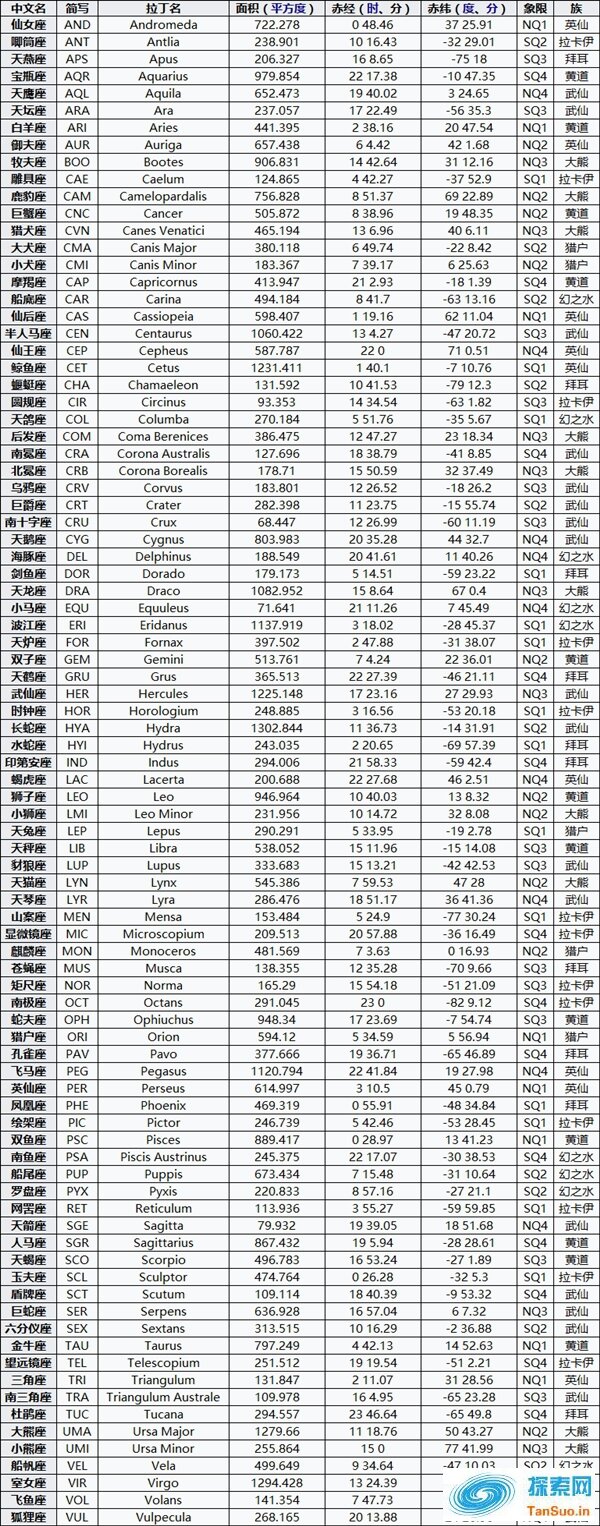 各星座所属星座类型 (各星座所属星座是什么)